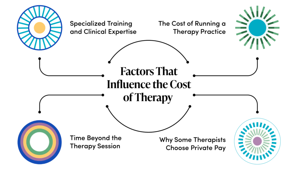 Factors That Influence the Cost of Therapy